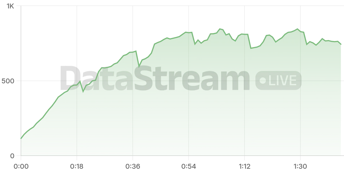 Grafico de conectados del stream