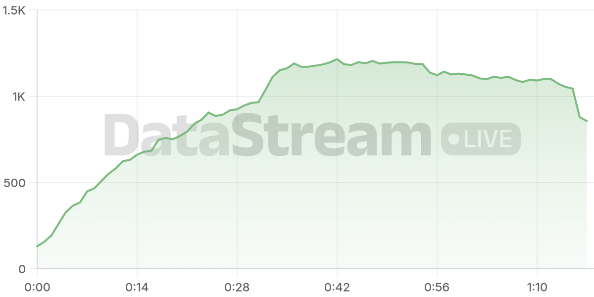 Grafico de conectados del stream