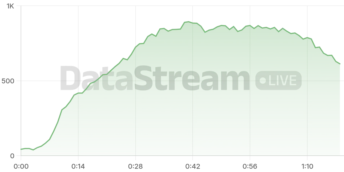 Grafico de conectados del stream