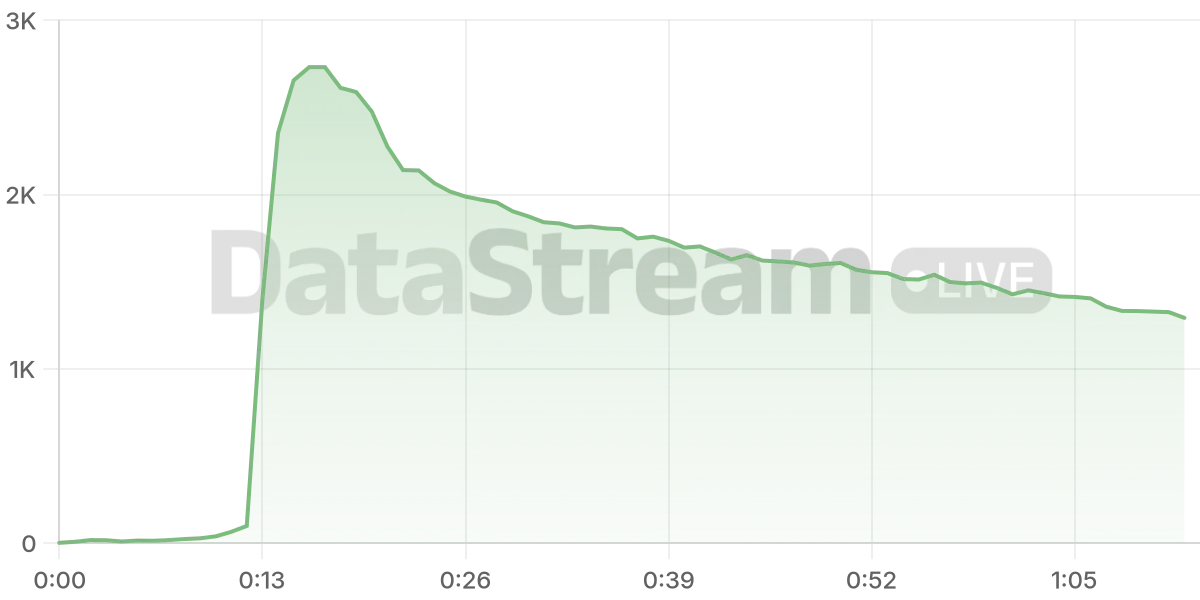Grafico de conectados del stream
