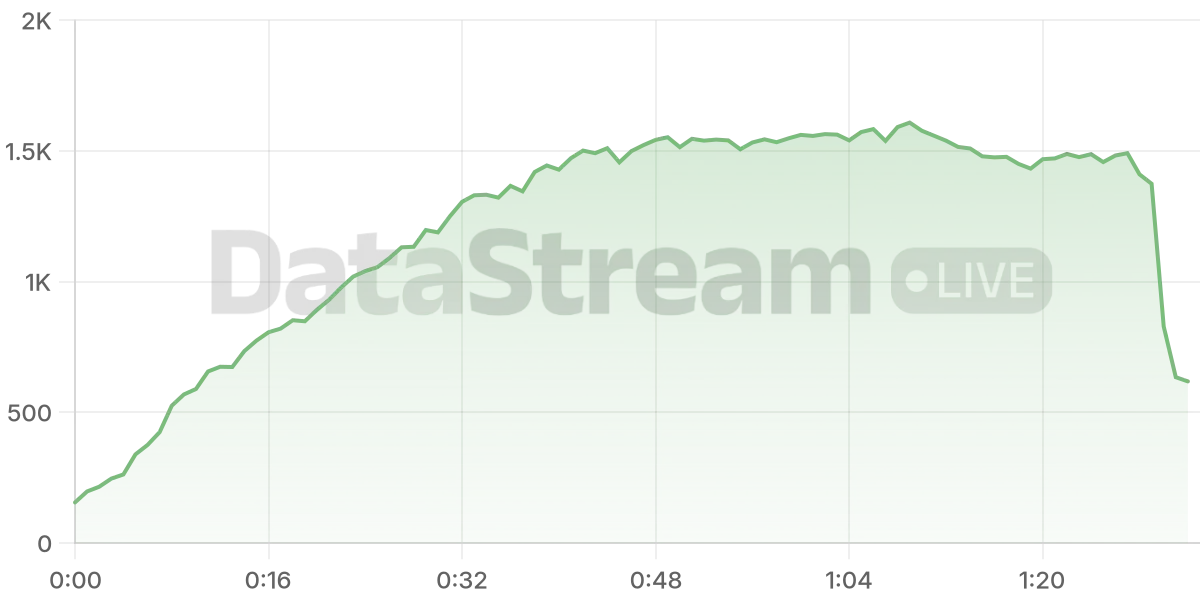 Grafico de conectados del stream