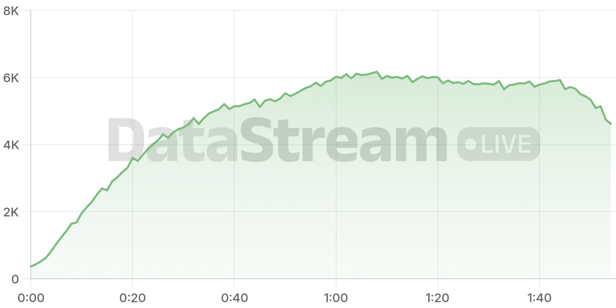 Grafico de conectados del stream