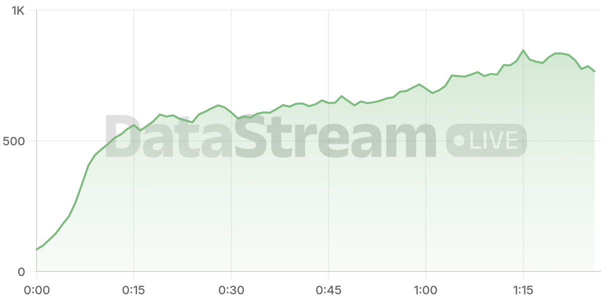 Grafico de conectados del stream