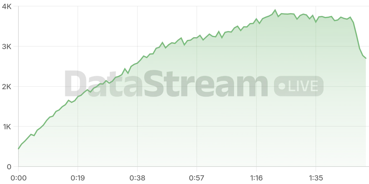 Grafico de conectados del stream