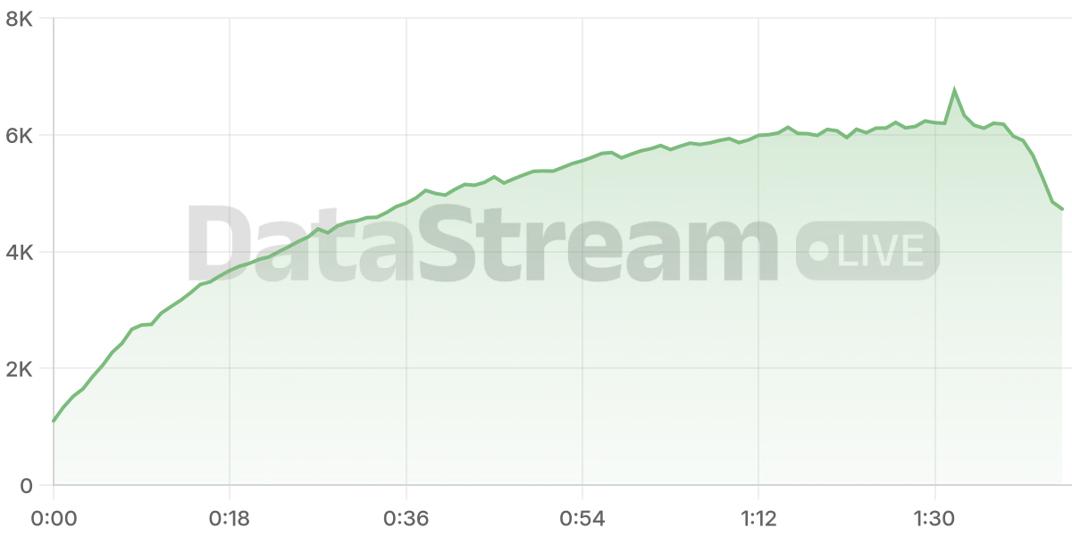 Grafico de conectados del stream