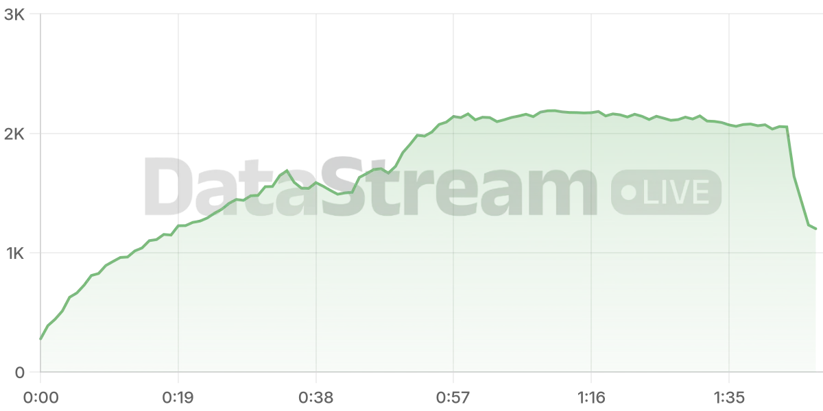 Grafico de conectados del stream