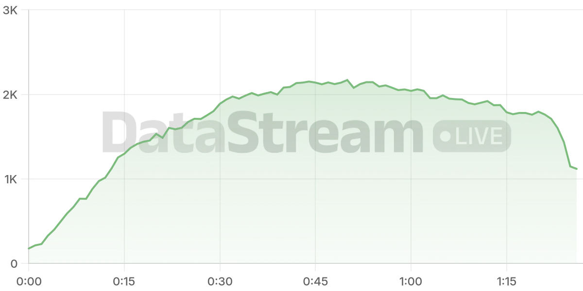 Grafico de conectados del stream