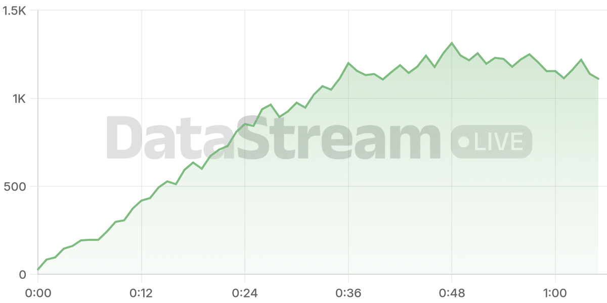 Grafico de conectados del stream