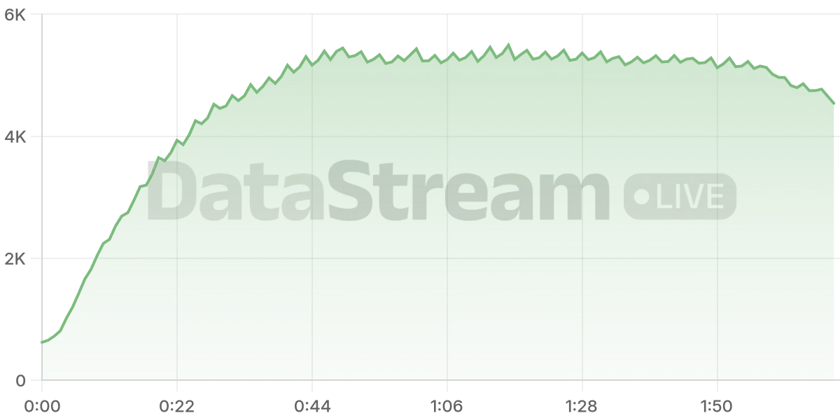 Grafico de conectados del stream