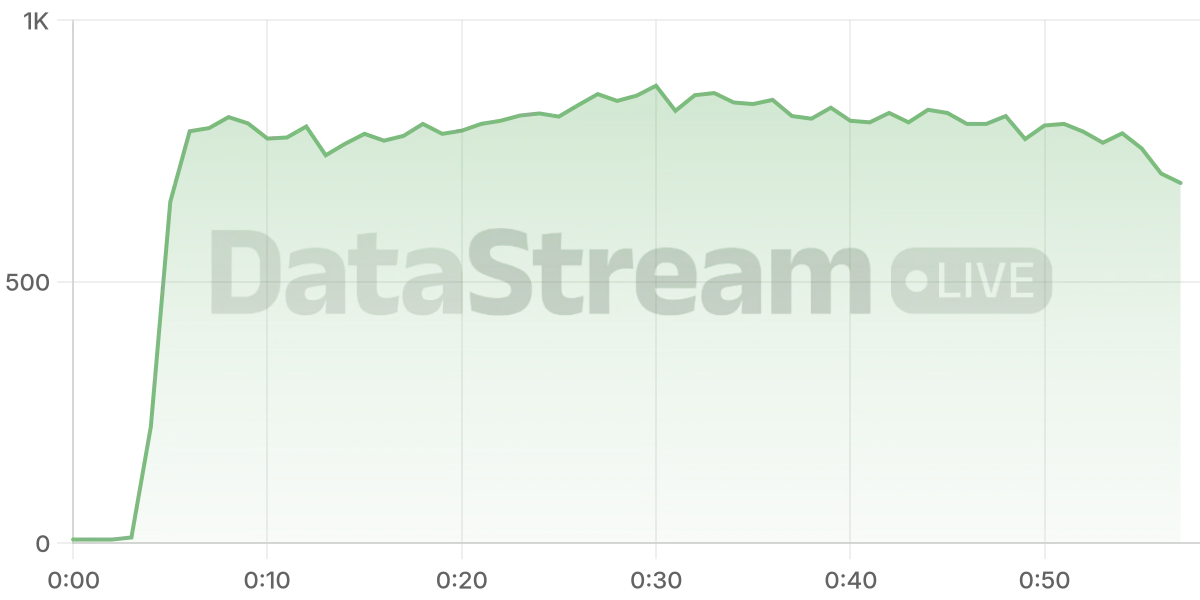 Grafico de conectados del stream
