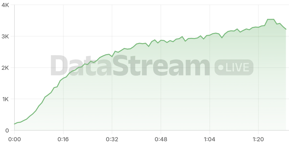 Grafico de conectados del stream