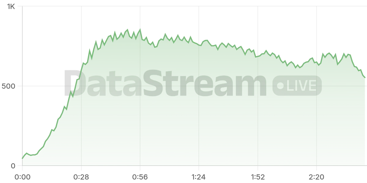 Grafico de conectados del stream