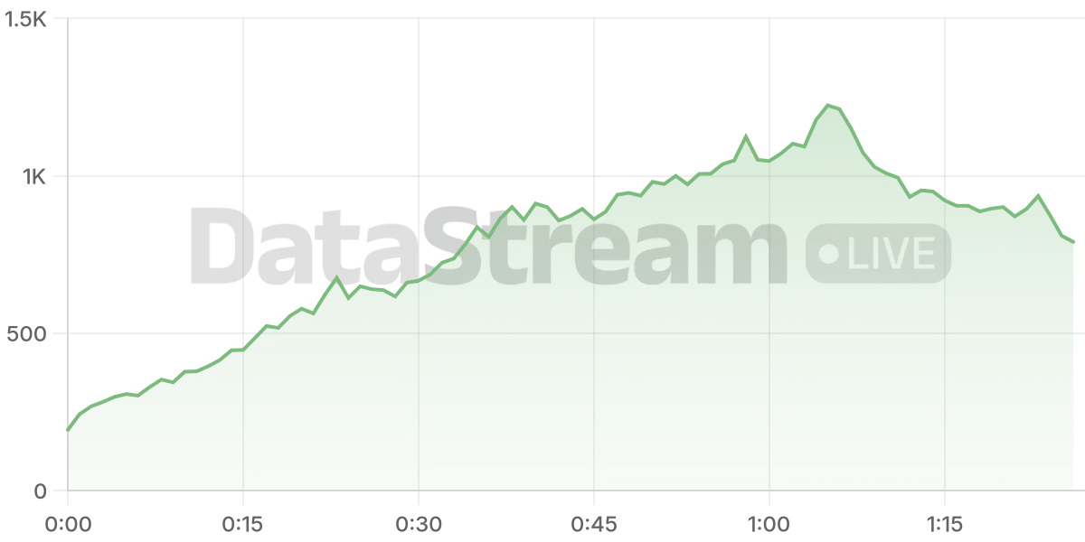 Grafico de conectados del stream