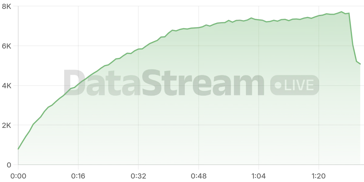 Grafico de conectados del stream