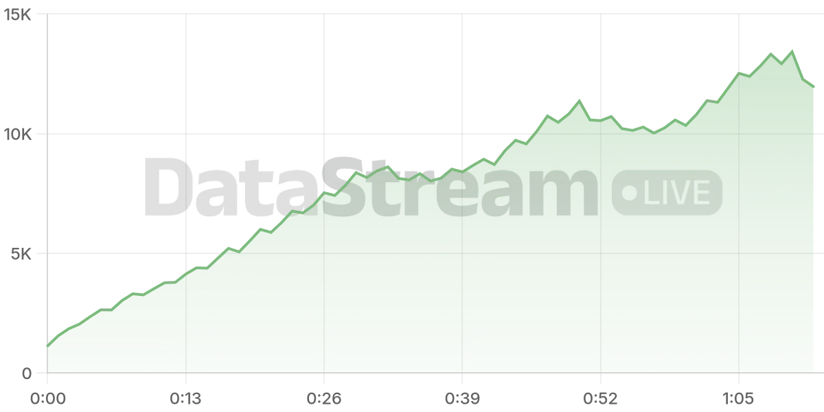 Grafico de conectados del stream