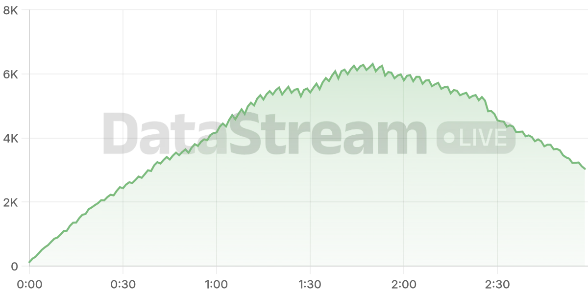 Grafico de conectados del stream