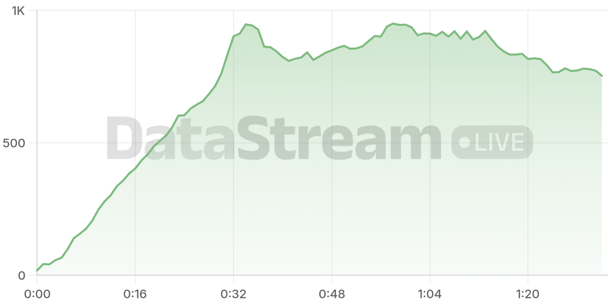 Grafico de conectados del stream