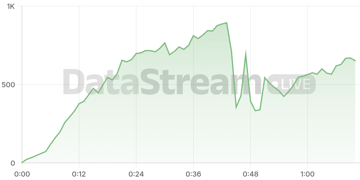 Grafico de conectados del stream