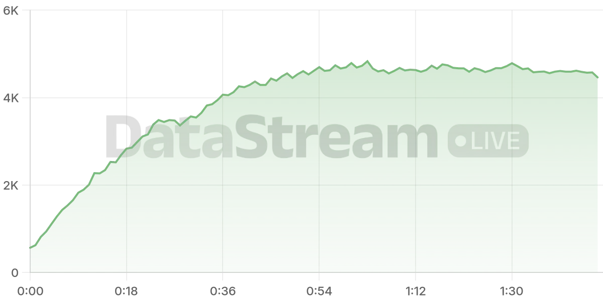Grafico de conectados del stream