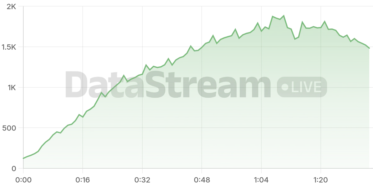 Grafico de conectados del stream