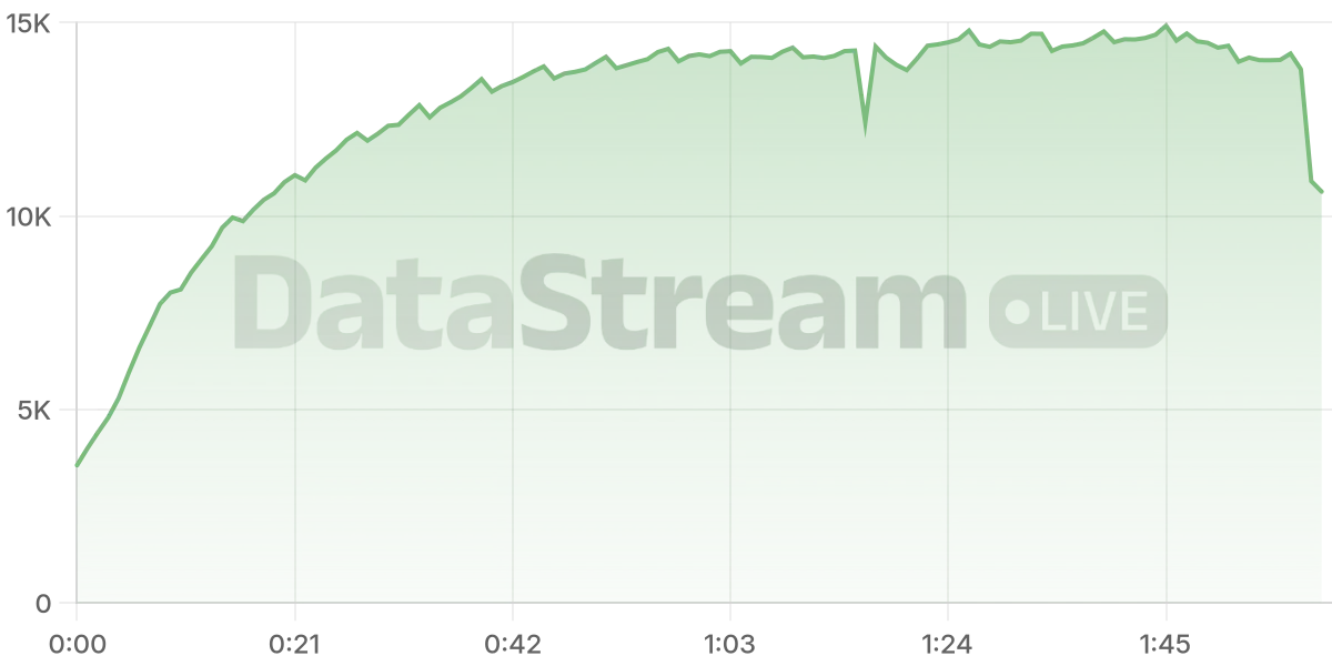 Grafico de conectados del stream