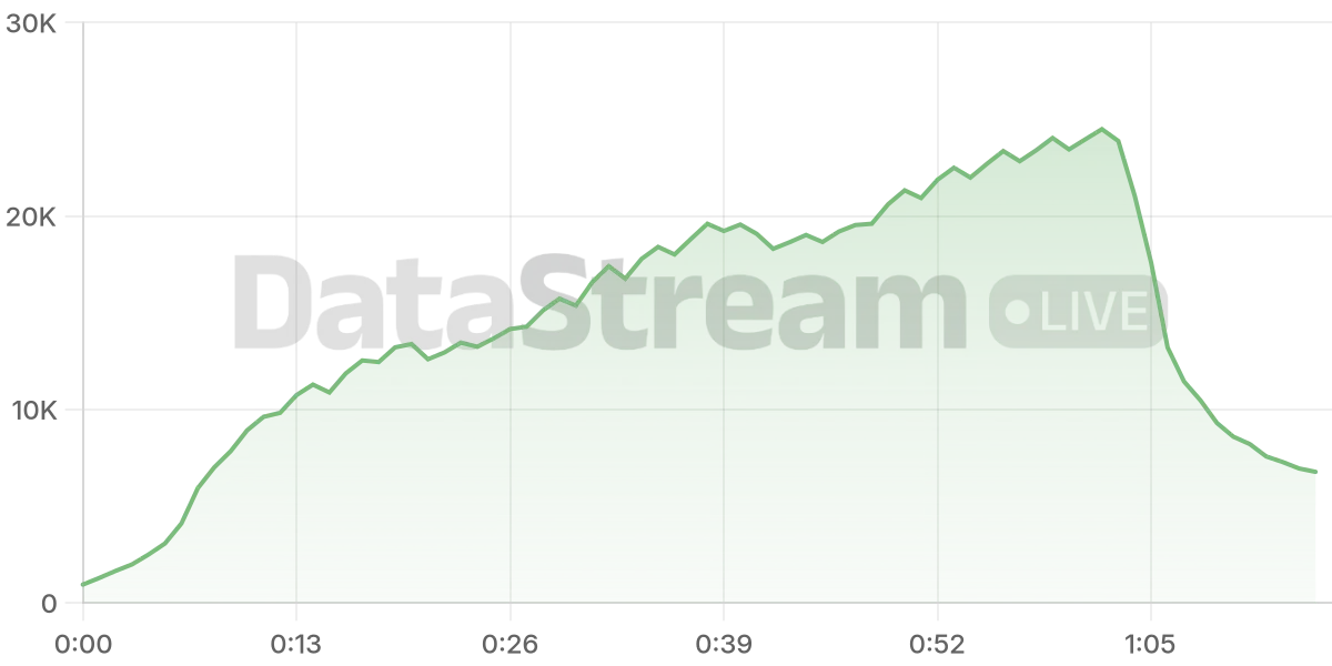 Grafico de conectados del stream