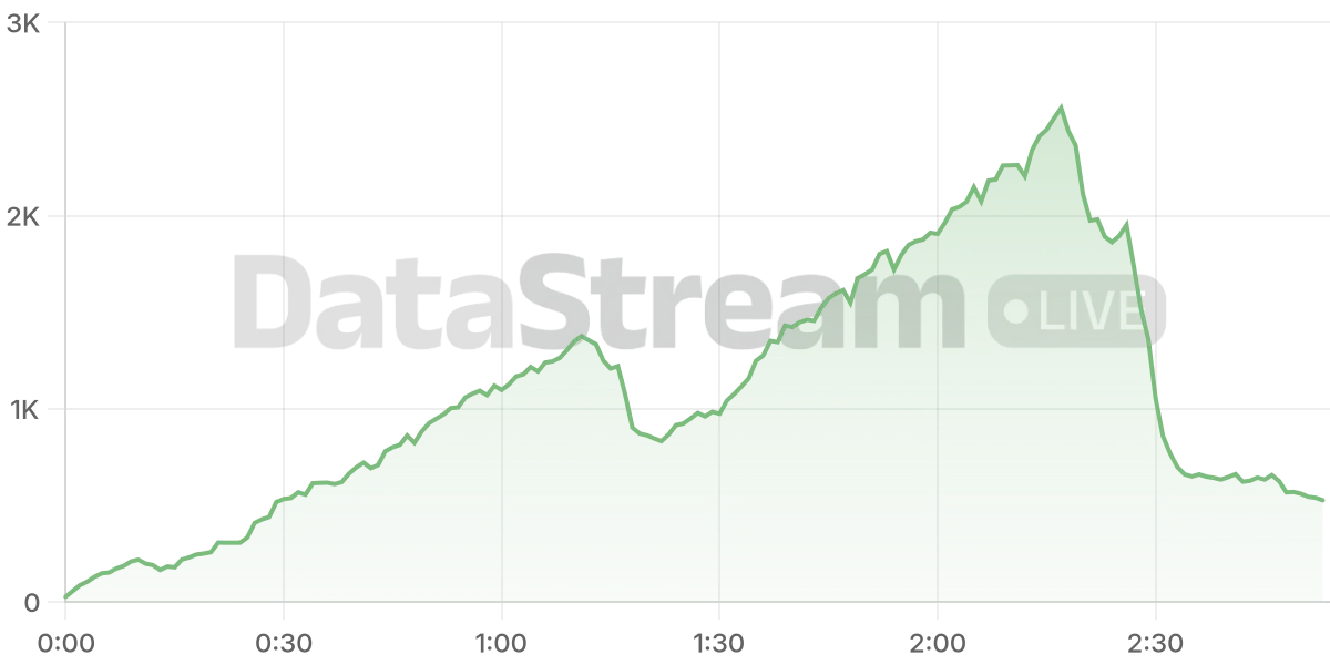 Grafico de conectados del stream