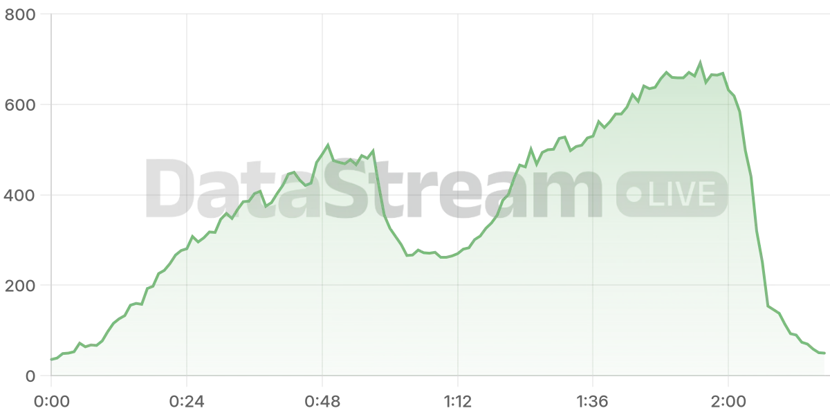 Grafico de conectados del stream