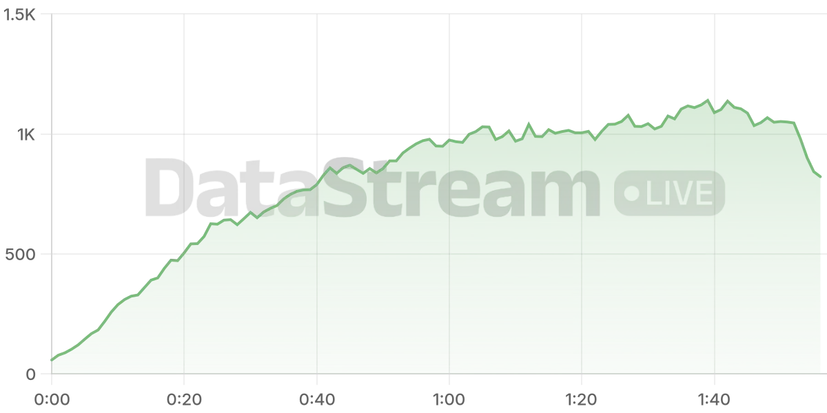 Grafico de conectados del stream
