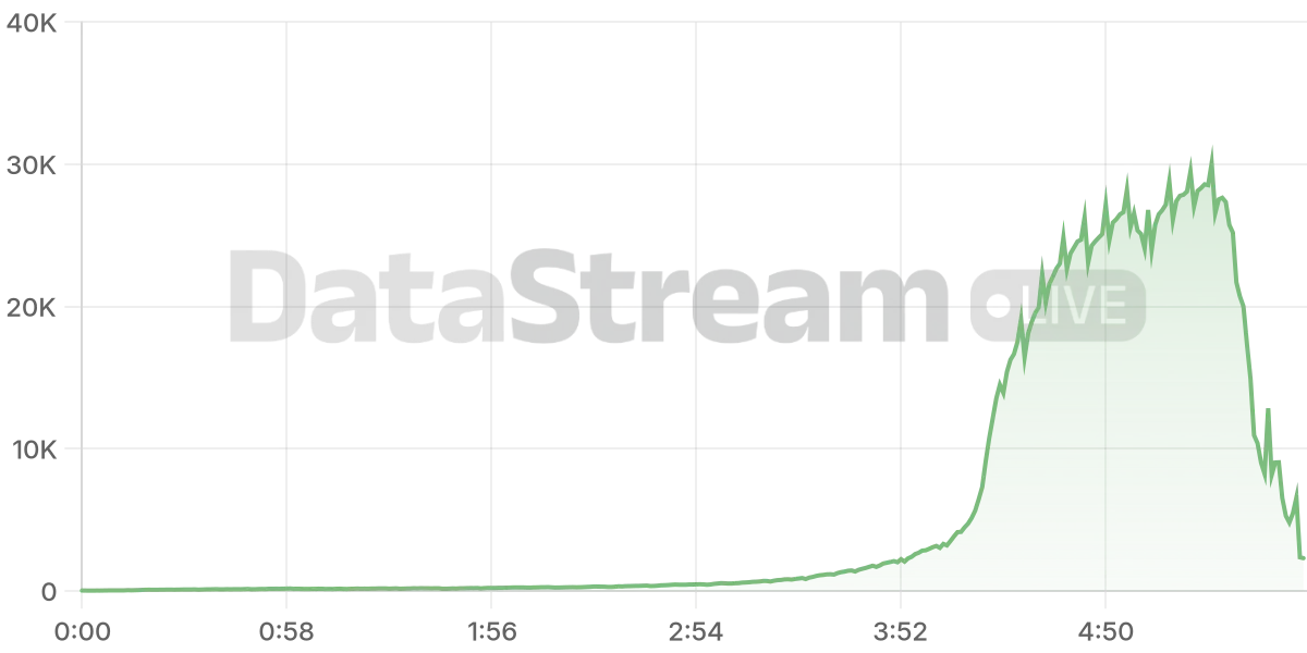 Grafico de conectados del stream