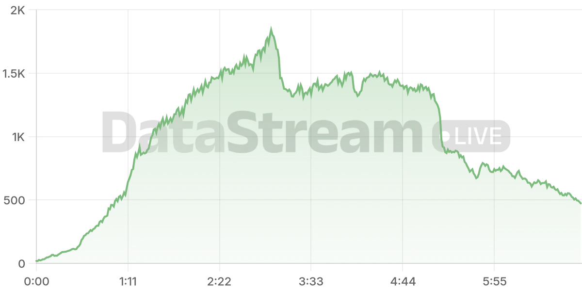 Grafico de conectados del stream