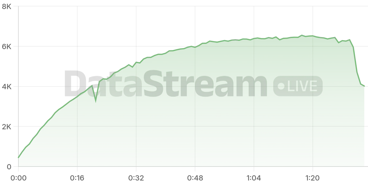 Grafico de conectados del stream