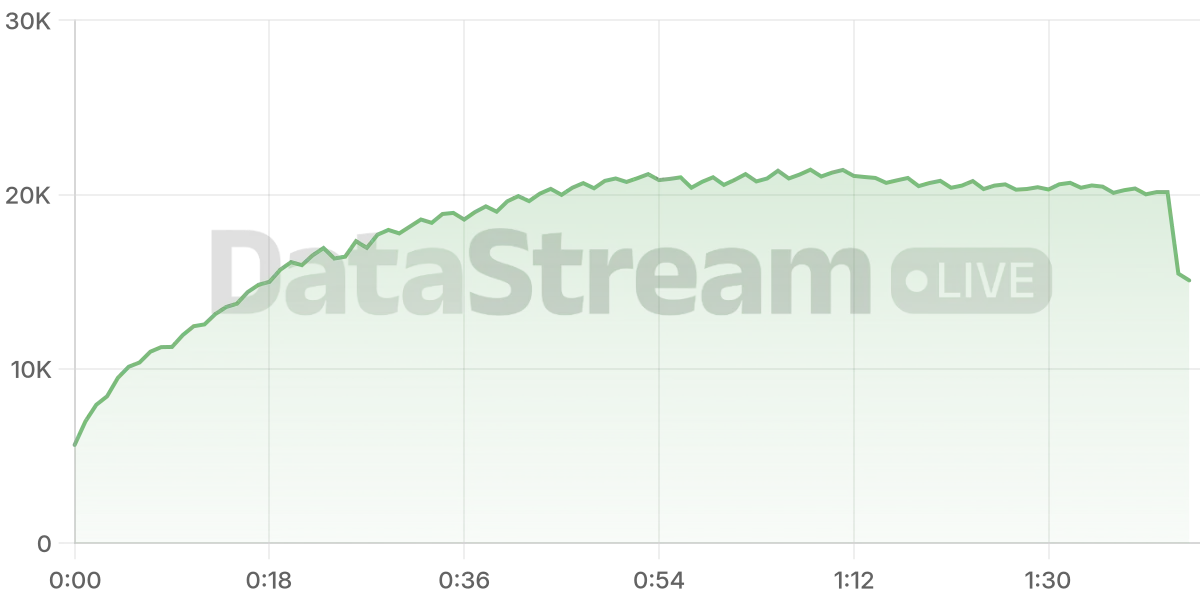 Grafico de conectados del stream