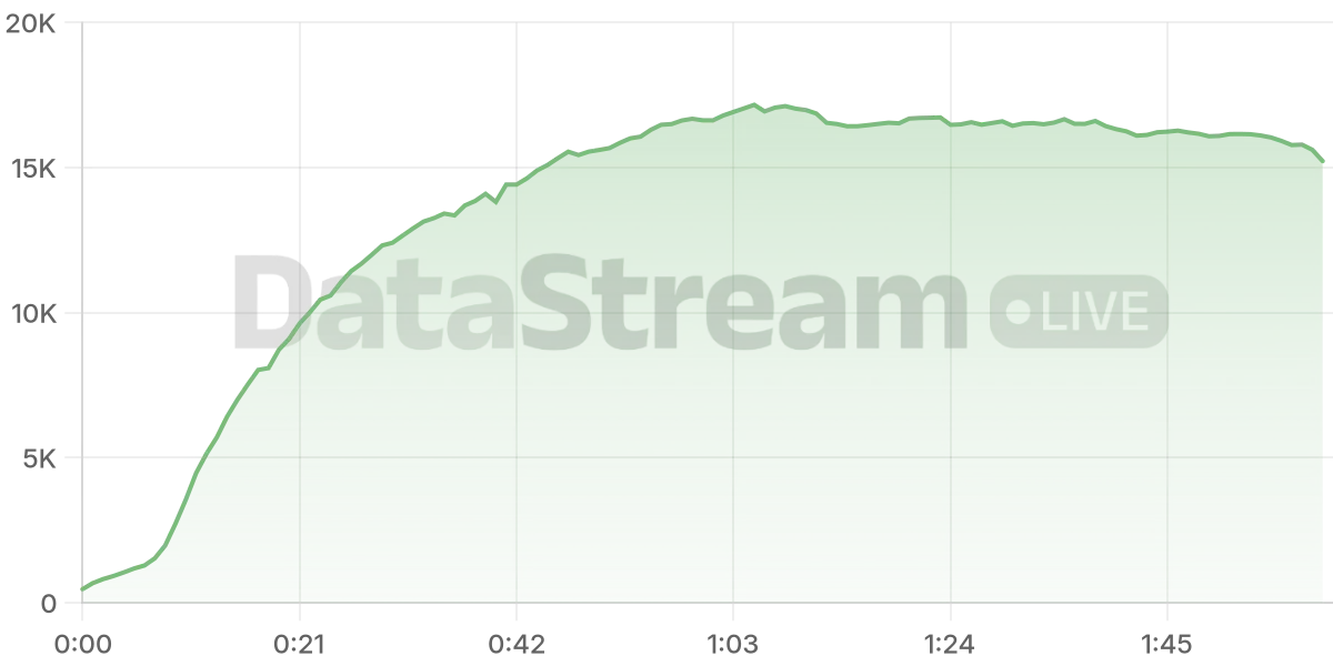Grafico de conectados del stream