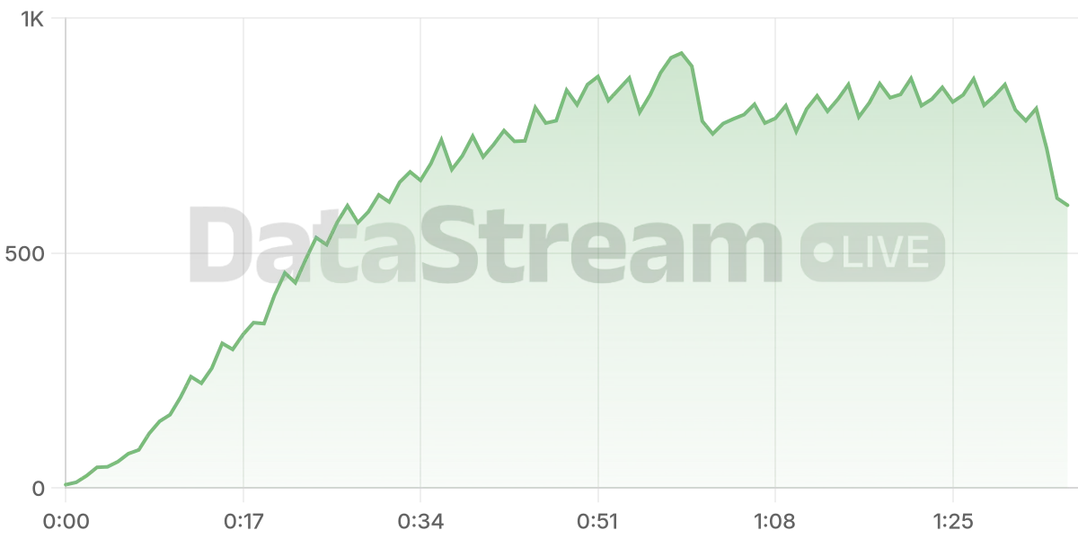 Grafico de conectados del stream