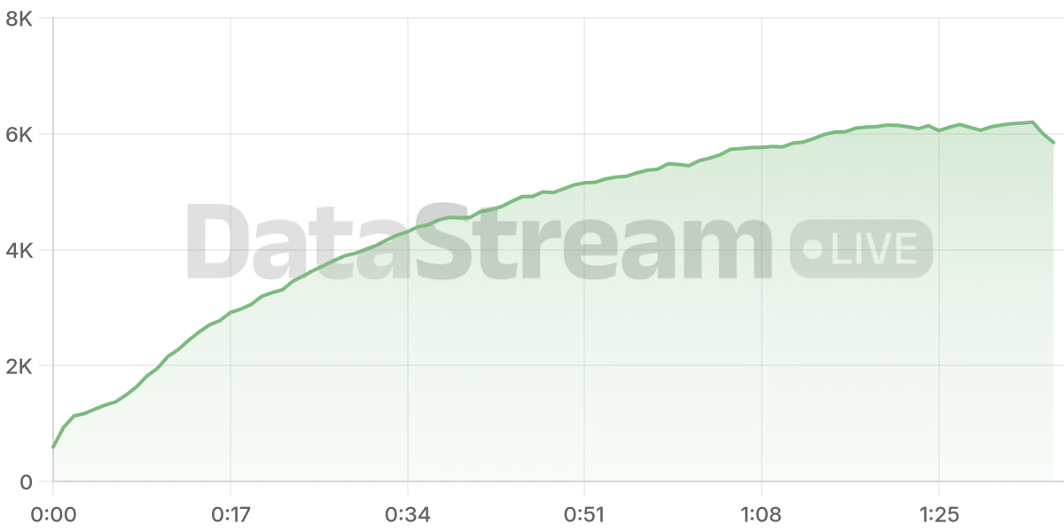 Grafico de conectados del stream