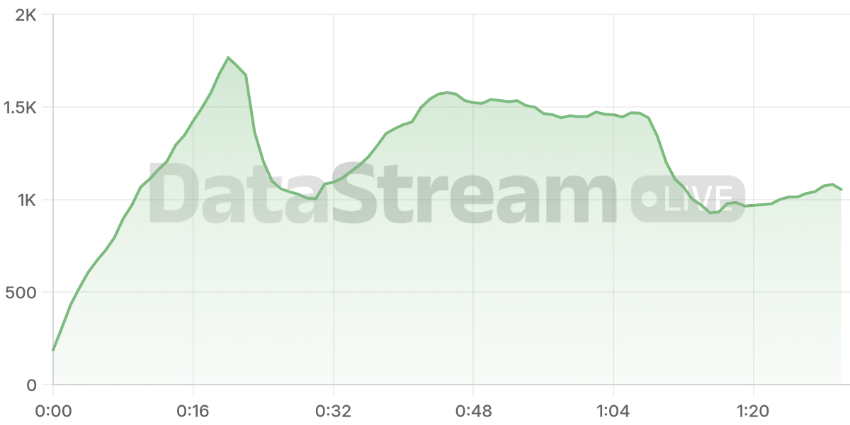 Grafico de conectados del stream