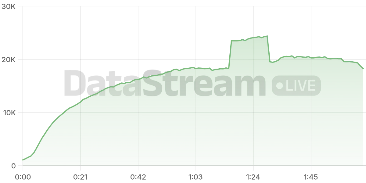 Grafico de conectados del stream