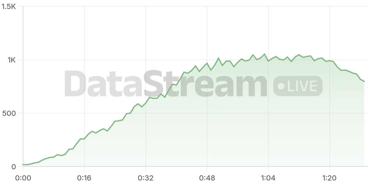 Grafico de conectados del stream