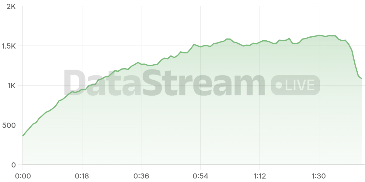 Grafico de conectados del stream