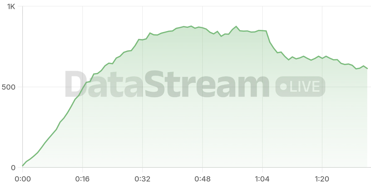 Grafico de conectados del stream