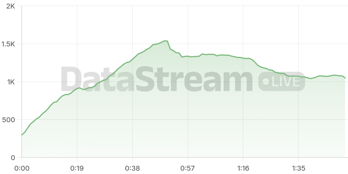 Grafico de conectados del stream