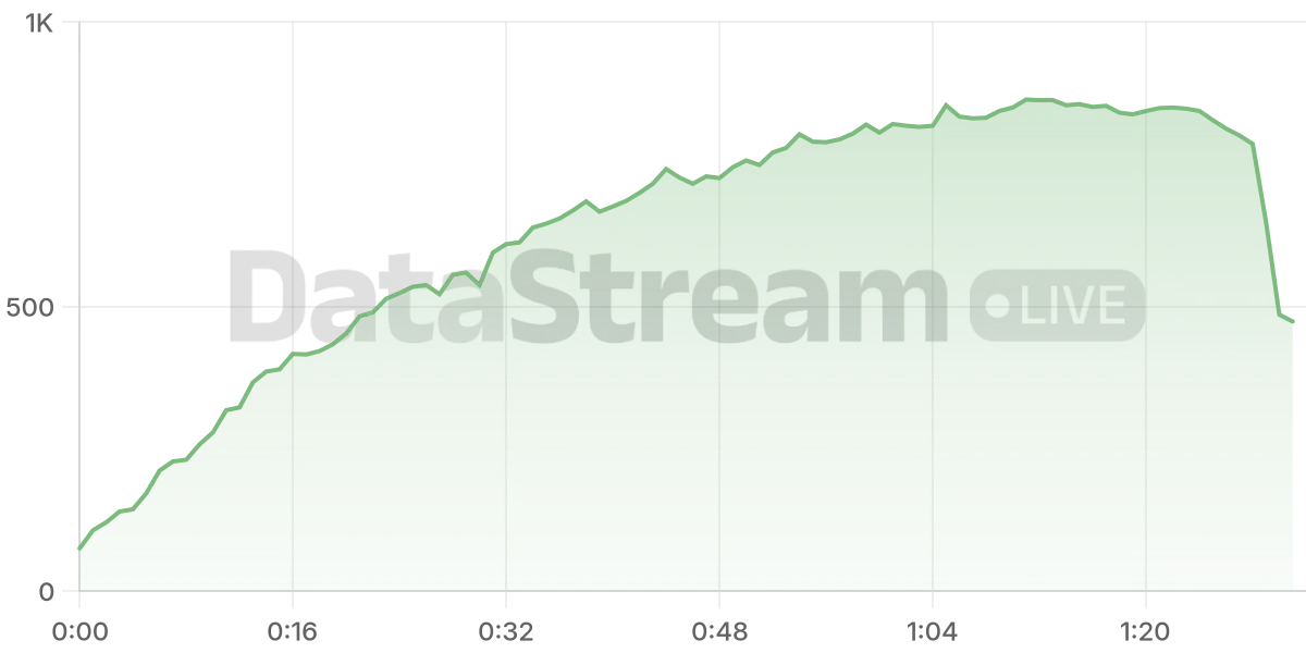 Grafico de conectados del stream