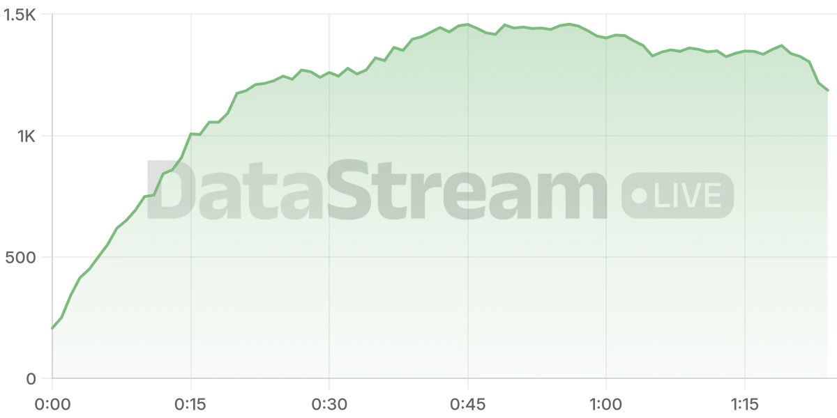 Grafico de conectados del stream