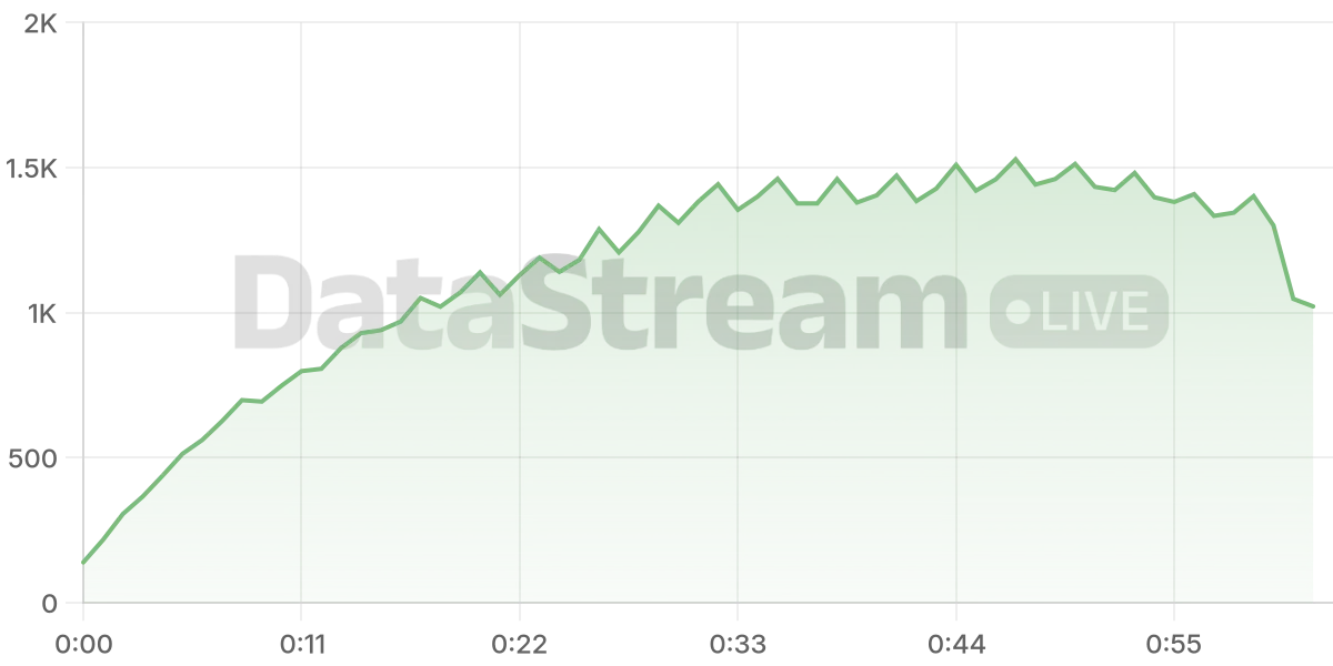 Grafico de conectados del stream