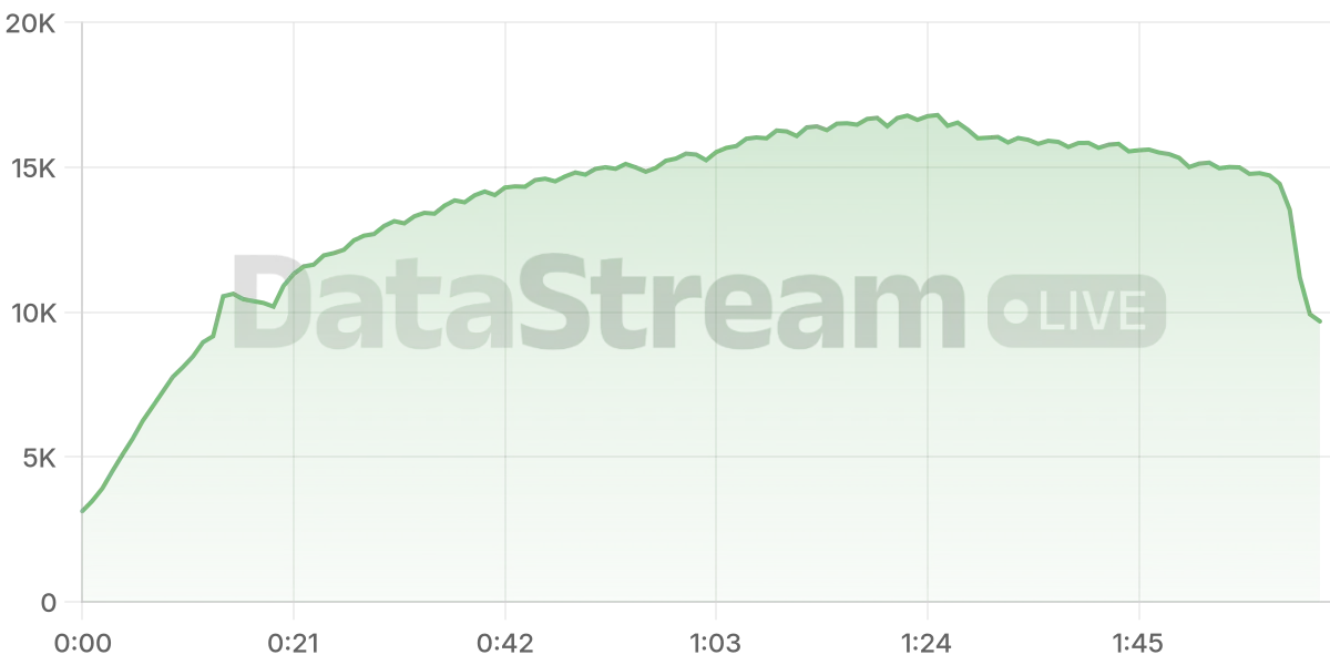 Grafico de conectados del stream