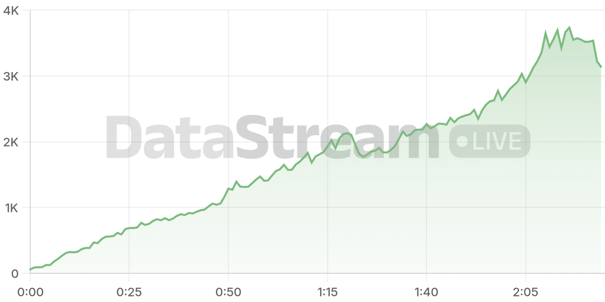 Grafico de conectados del stream