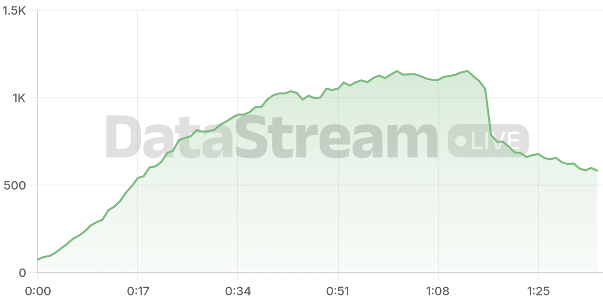 Grafico de conectados del stream