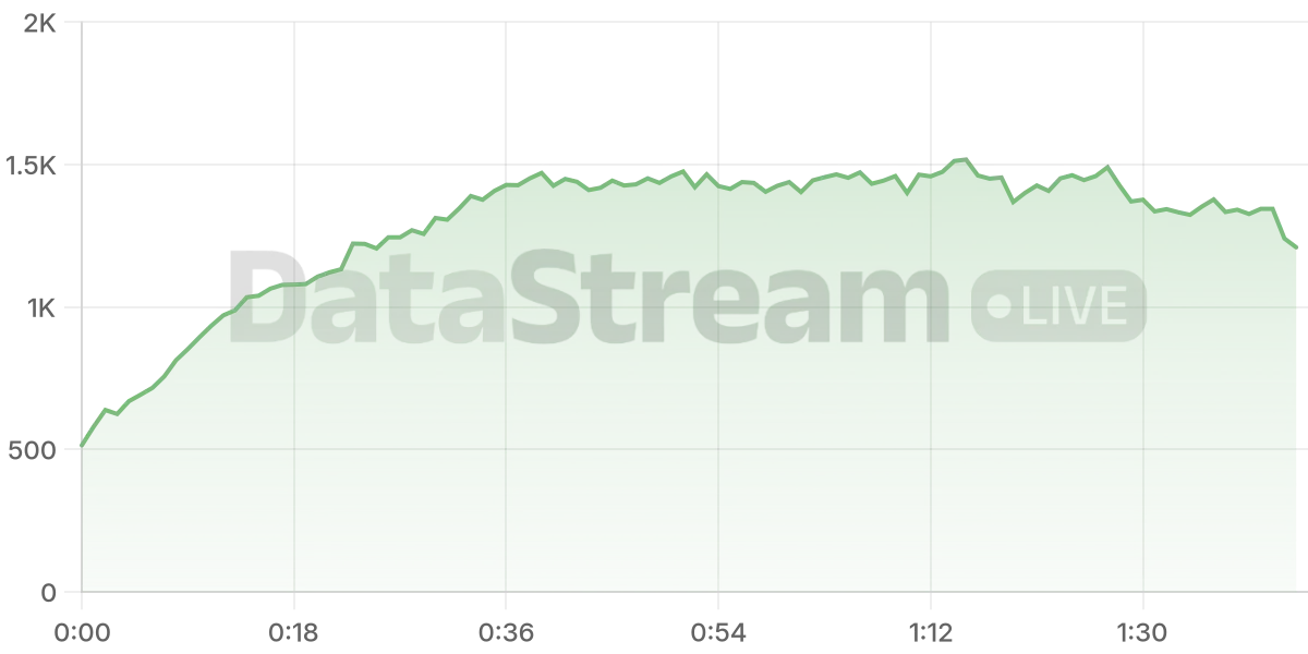 Grafico de conectados del stream