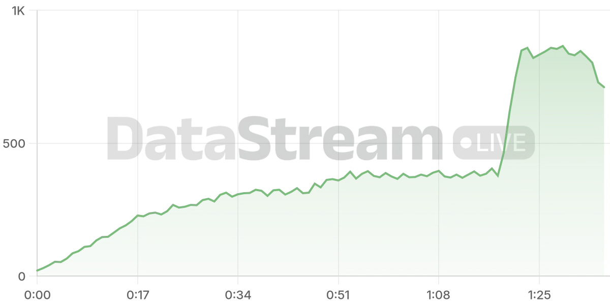 Grafico de conectados del stream
